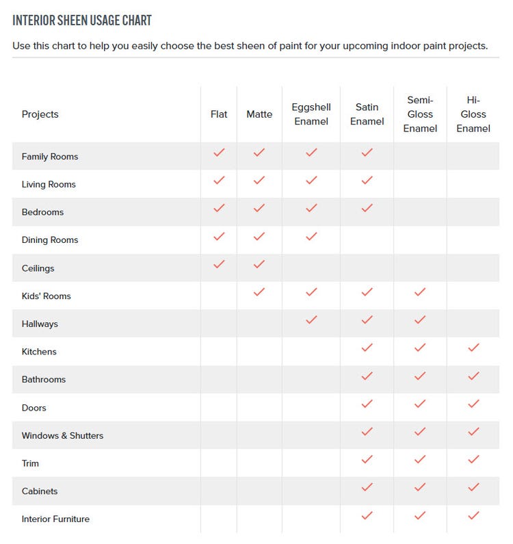 Interior paint sheen usage chart